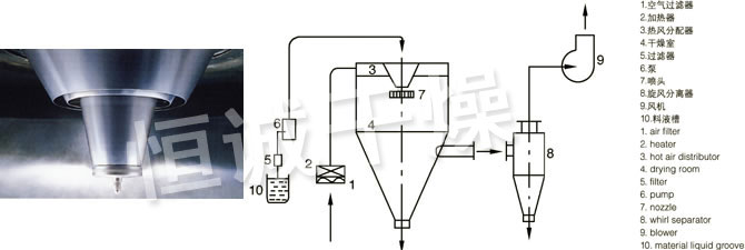LPG系列高速離心噴霧干燥機的噴頭與流程圖